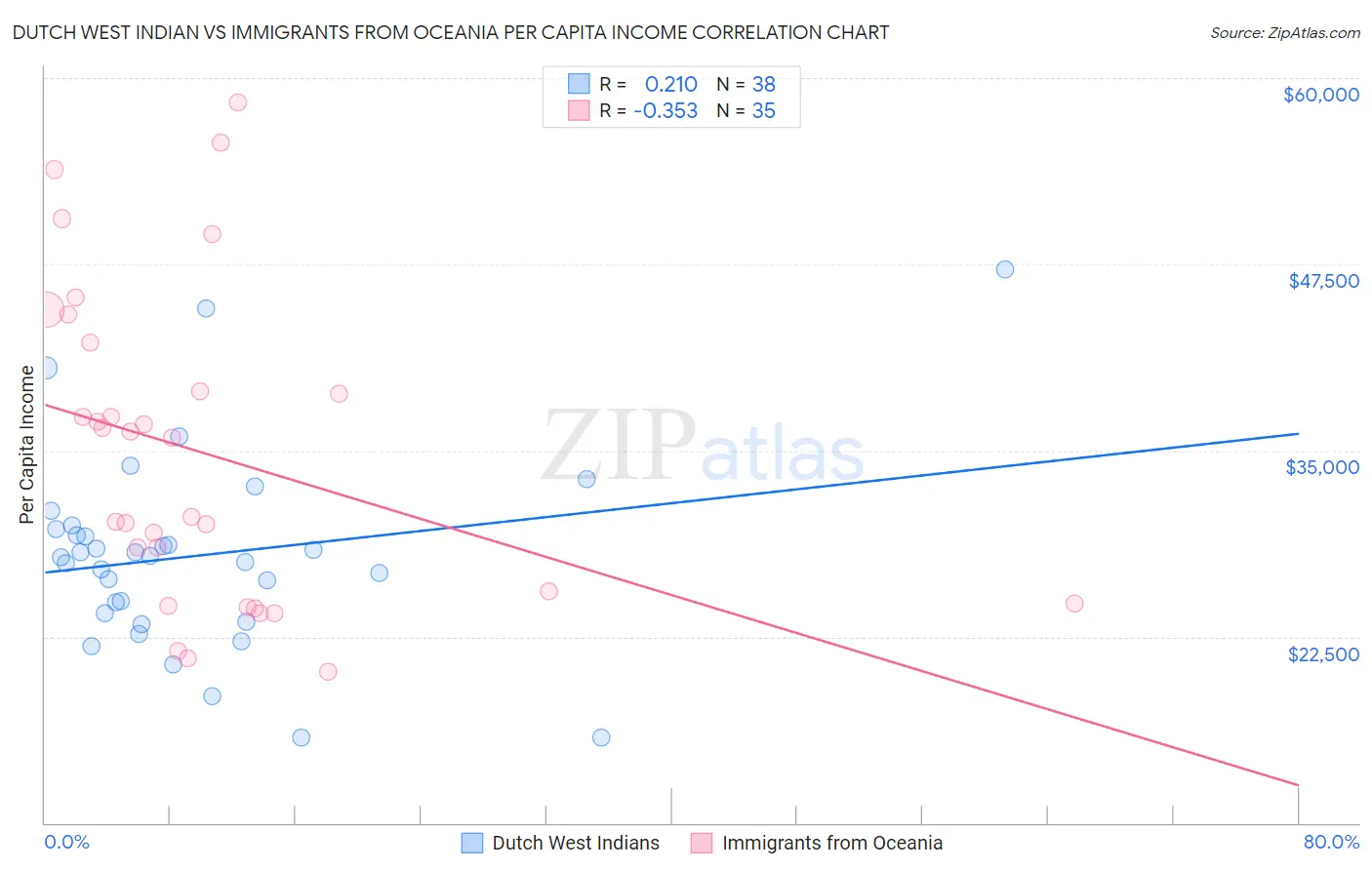Dutch West Indian vs Immigrants from Oceania Per Capita Income