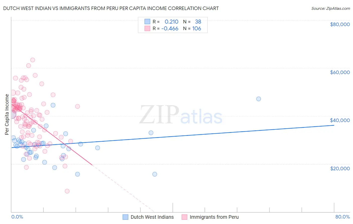 Dutch West Indian vs Immigrants from Peru Per Capita Income