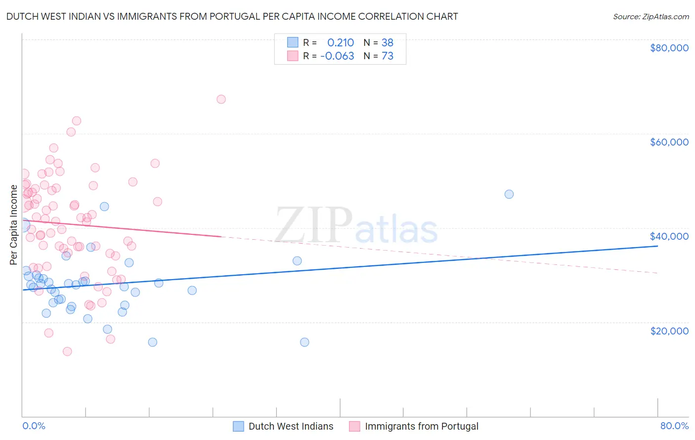 Dutch West Indian vs Immigrants from Portugal Per Capita Income