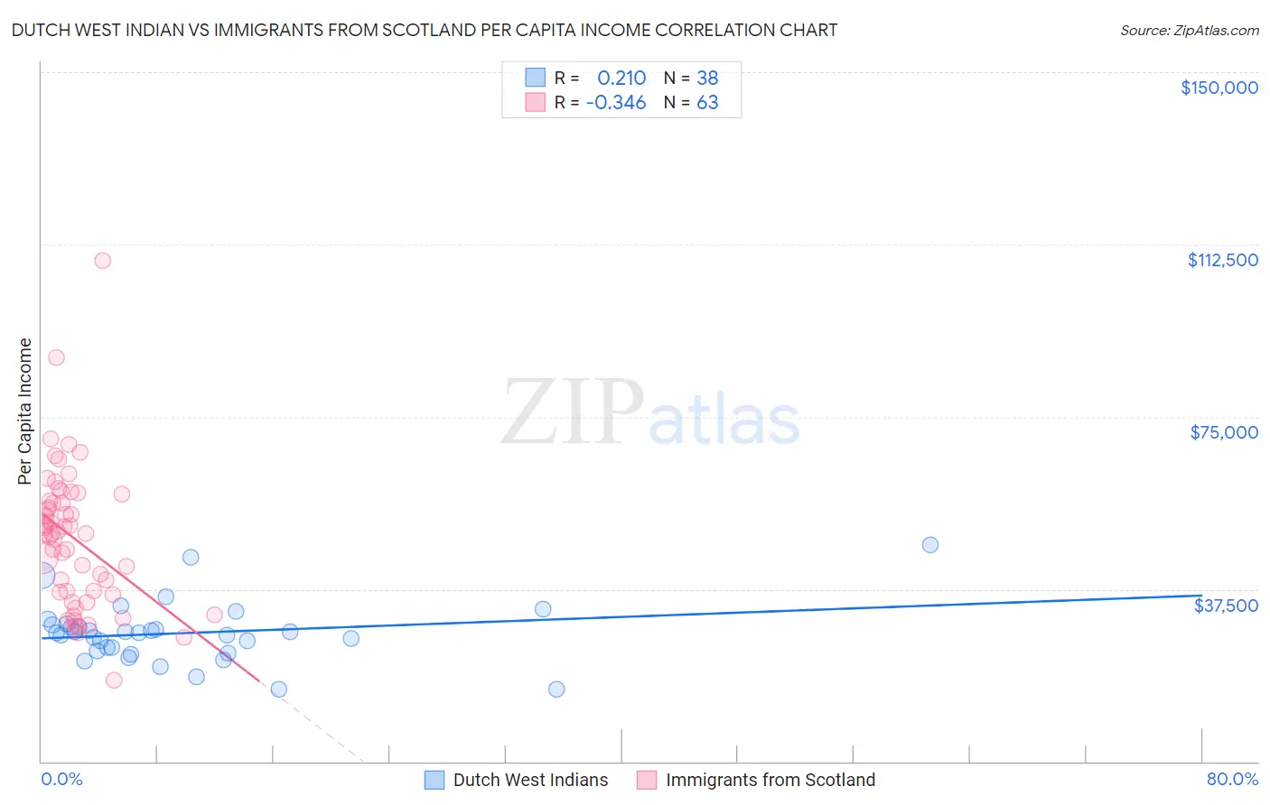 Dutch West Indian vs Immigrants from Scotland Per Capita Income