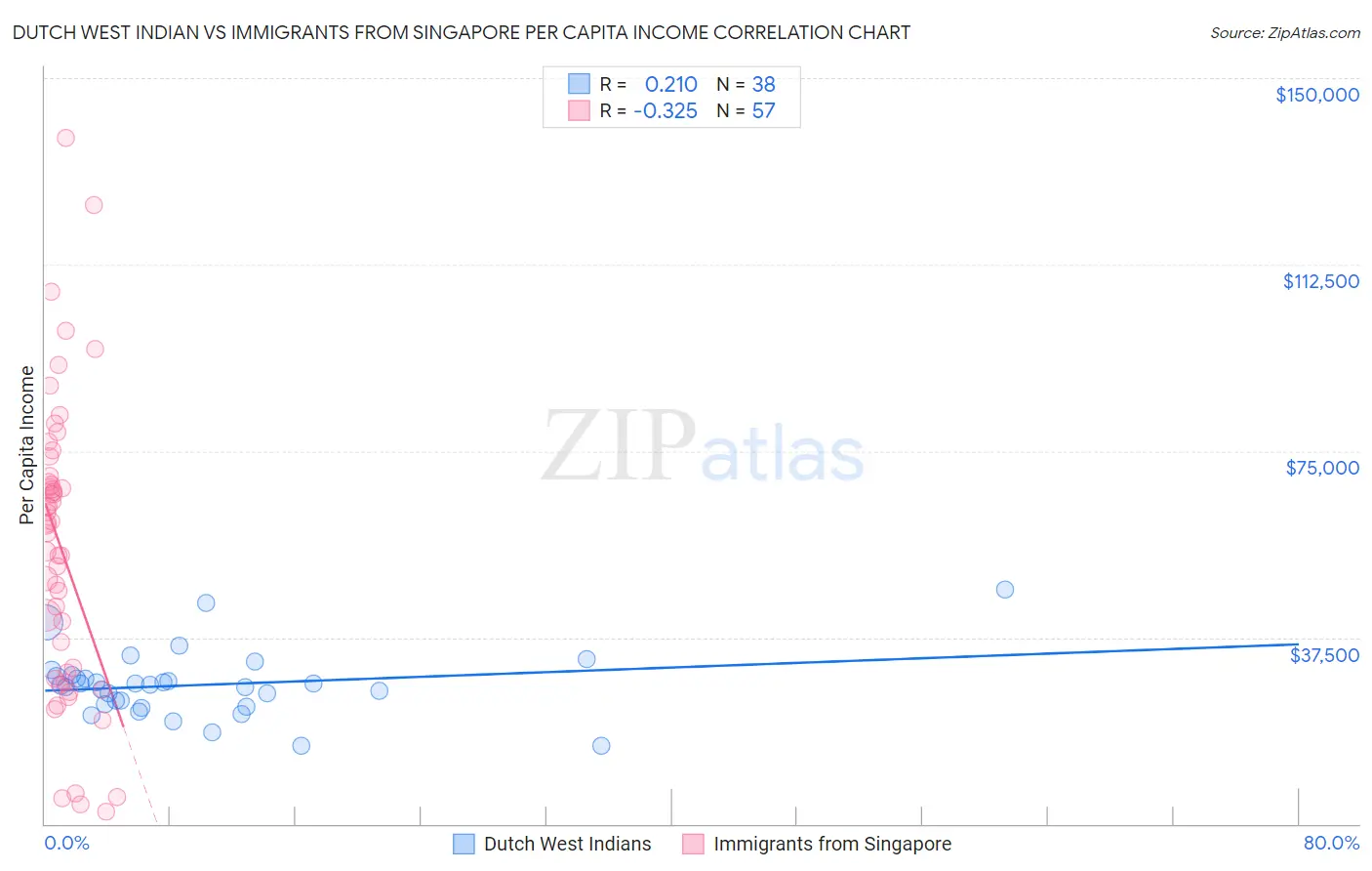 Dutch West Indian vs Immigrants from Singapore Per Capita Income