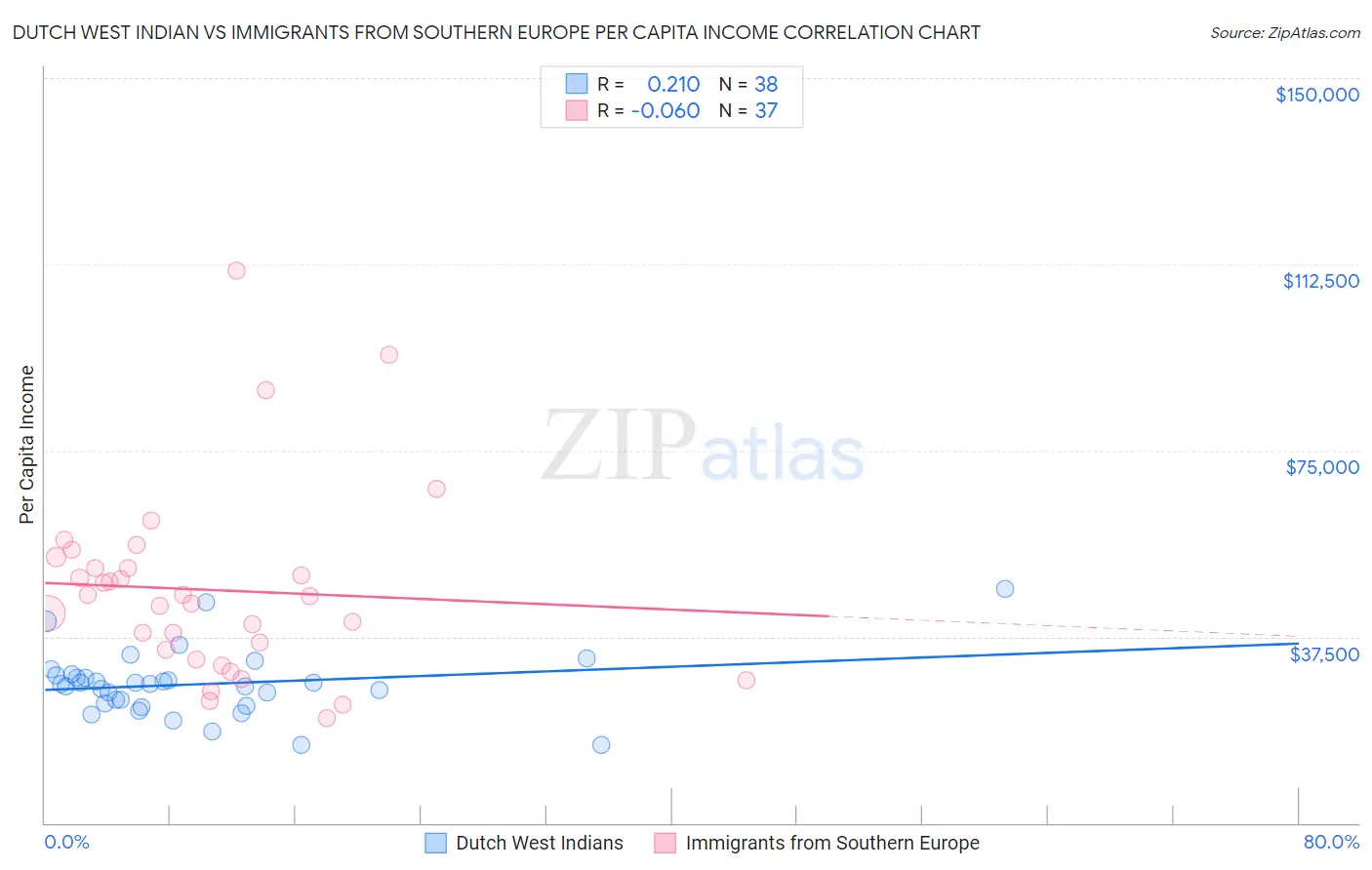 Dutch West Indian vs Immigrants from Southern Europe Per Capita Income