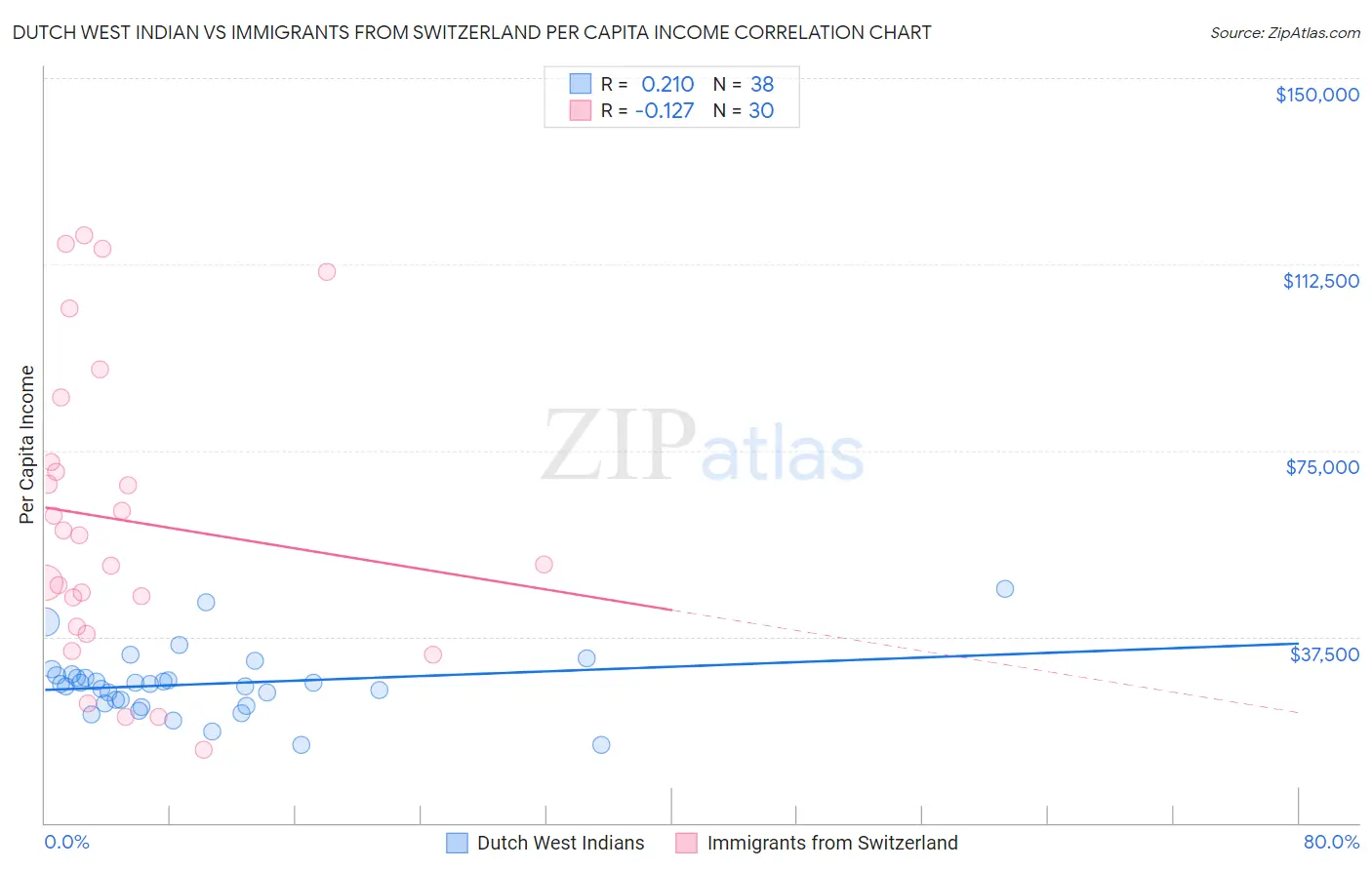 Dutch West Indian vs Immigrants from Switzerland Per Capita Income