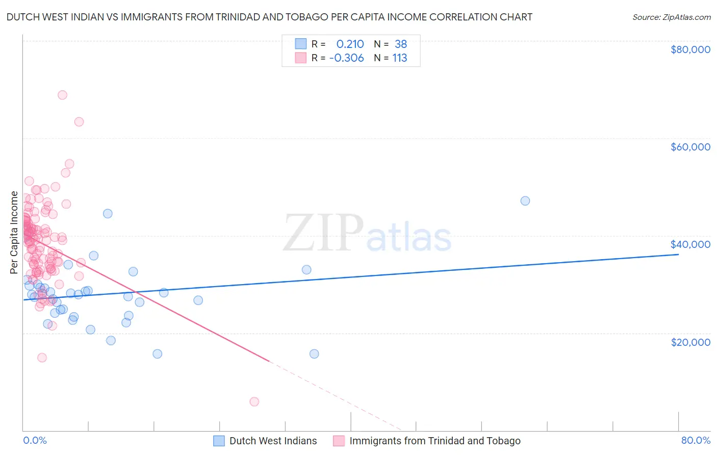 Dutch West Indian vs Immigrants from Trinidad and Tobago Per Capita Income