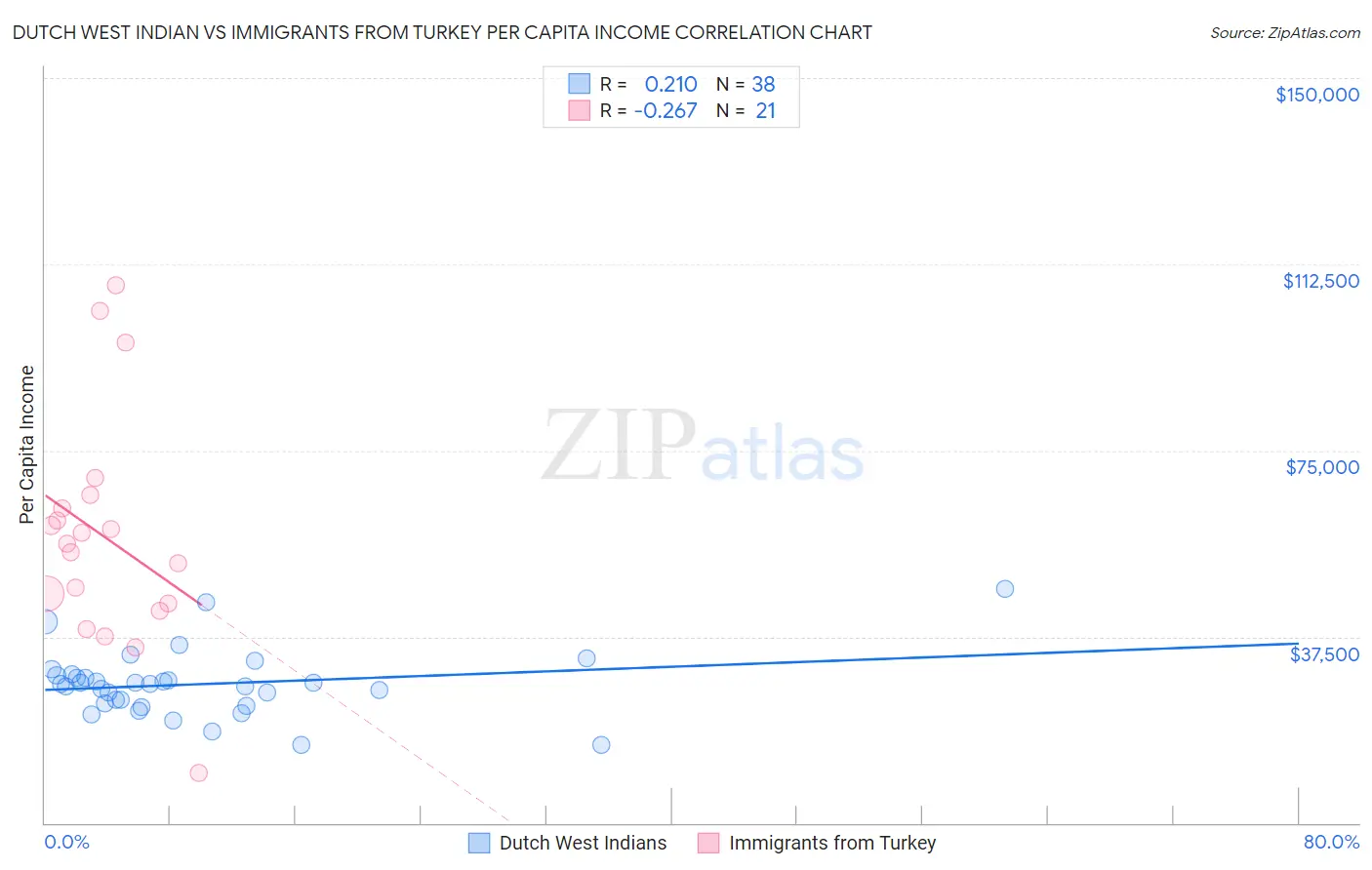 Dutch West Indian vs Immigrants from Turkey Per Capita Income