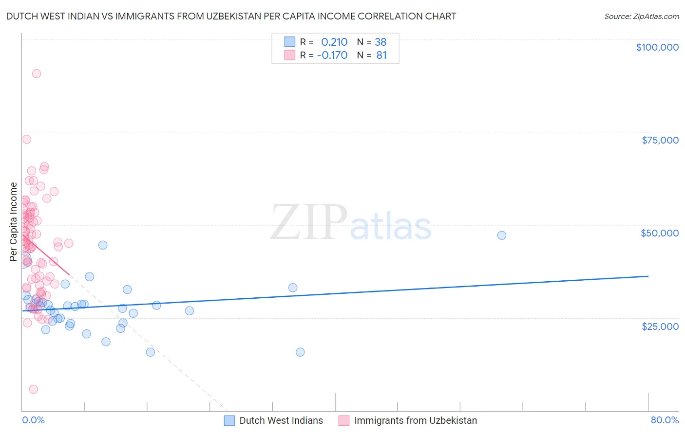 Dutch West Indian vs Immigrants from Uzbekistan Per Capita Income
