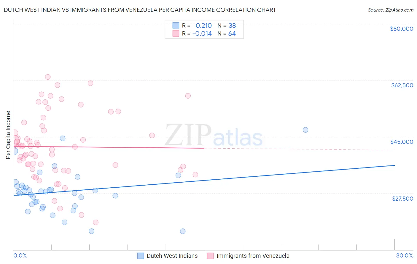 Dutch West Indian vs Immigrants from Venezuela Per Capita Income