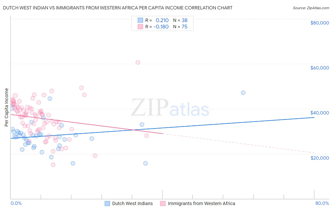 Dutch West Indian vs Immigrants from Western Africa Per Capita Income
