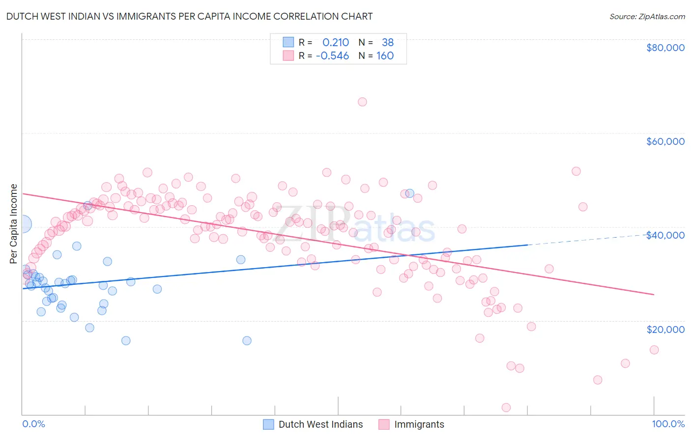 Dutch West Indian vs Immigrants Per Capita Income