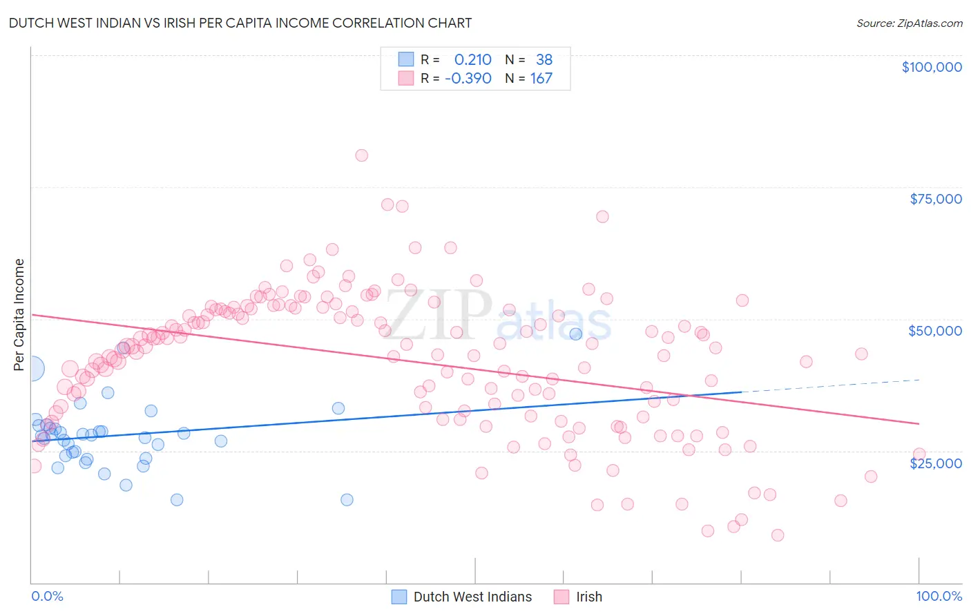 Dutch West Indian vs Irish Per Capita Income