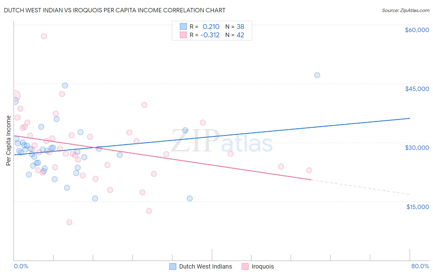 Dutch West Indian vs Iroquois Per Capita Income
