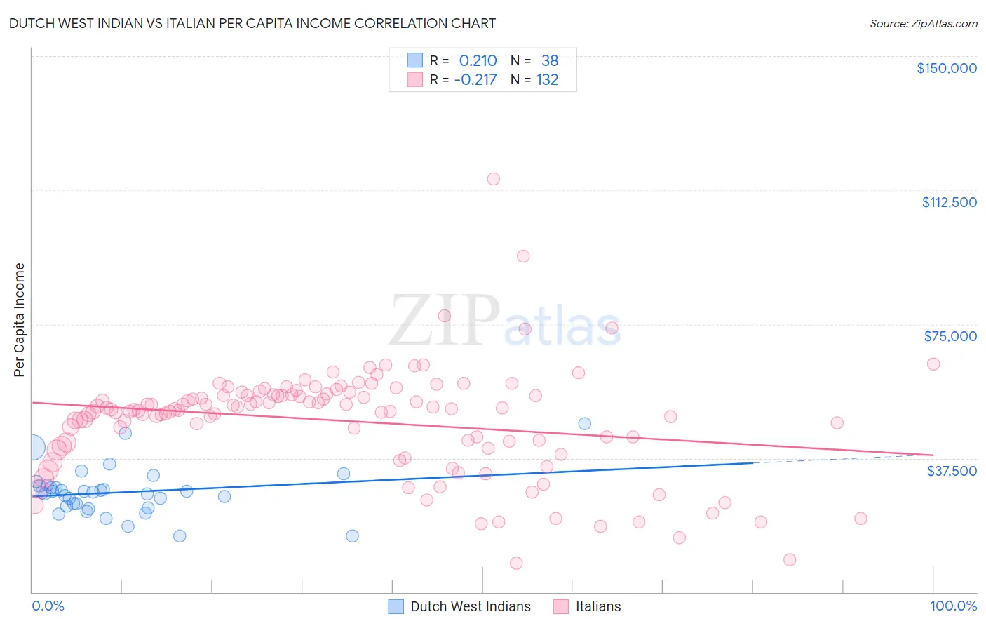 Dutch West Indian vs Italian Per Capita Income