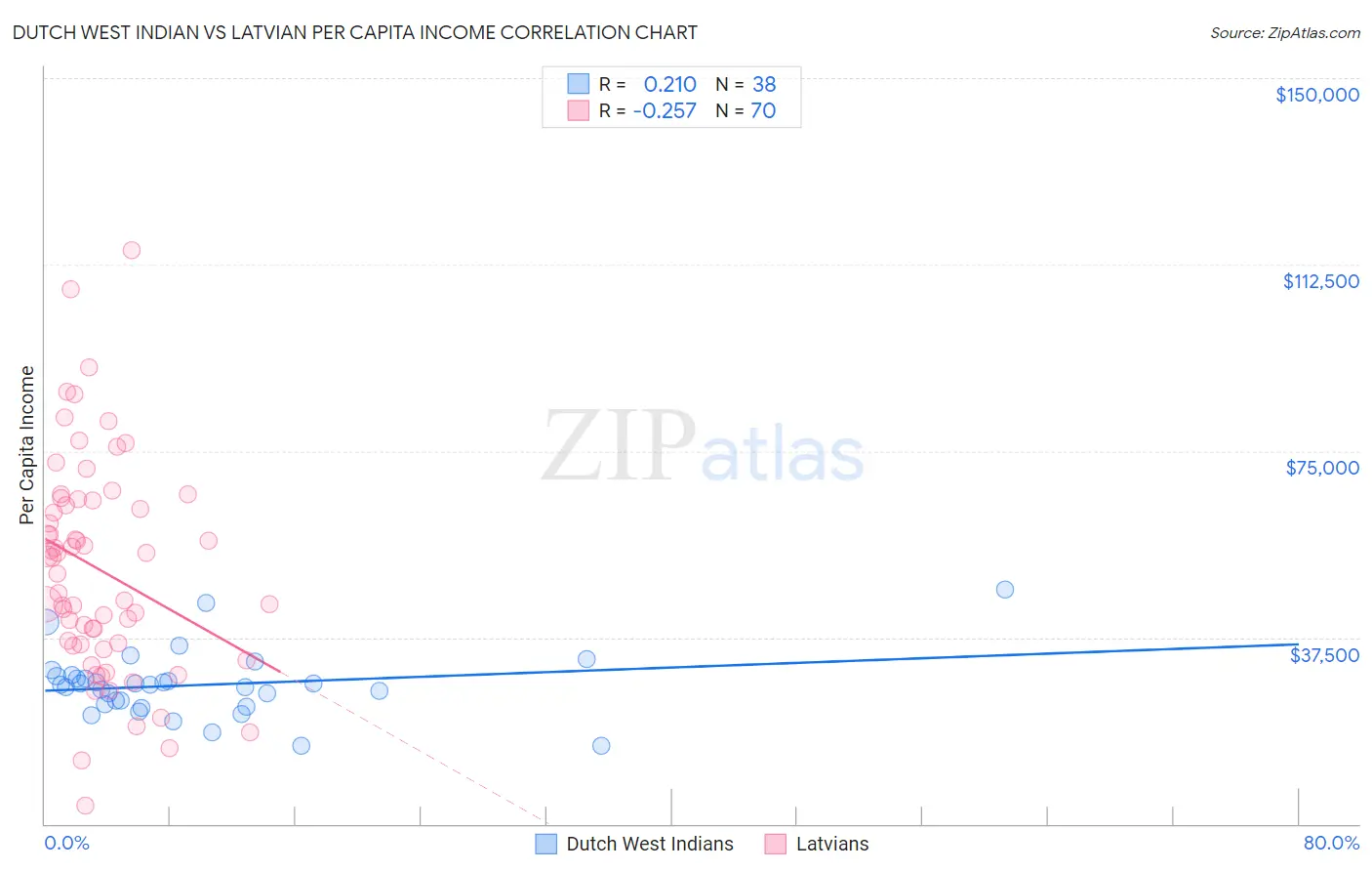 Dutch West Indian vs Latvian Per Capita Income