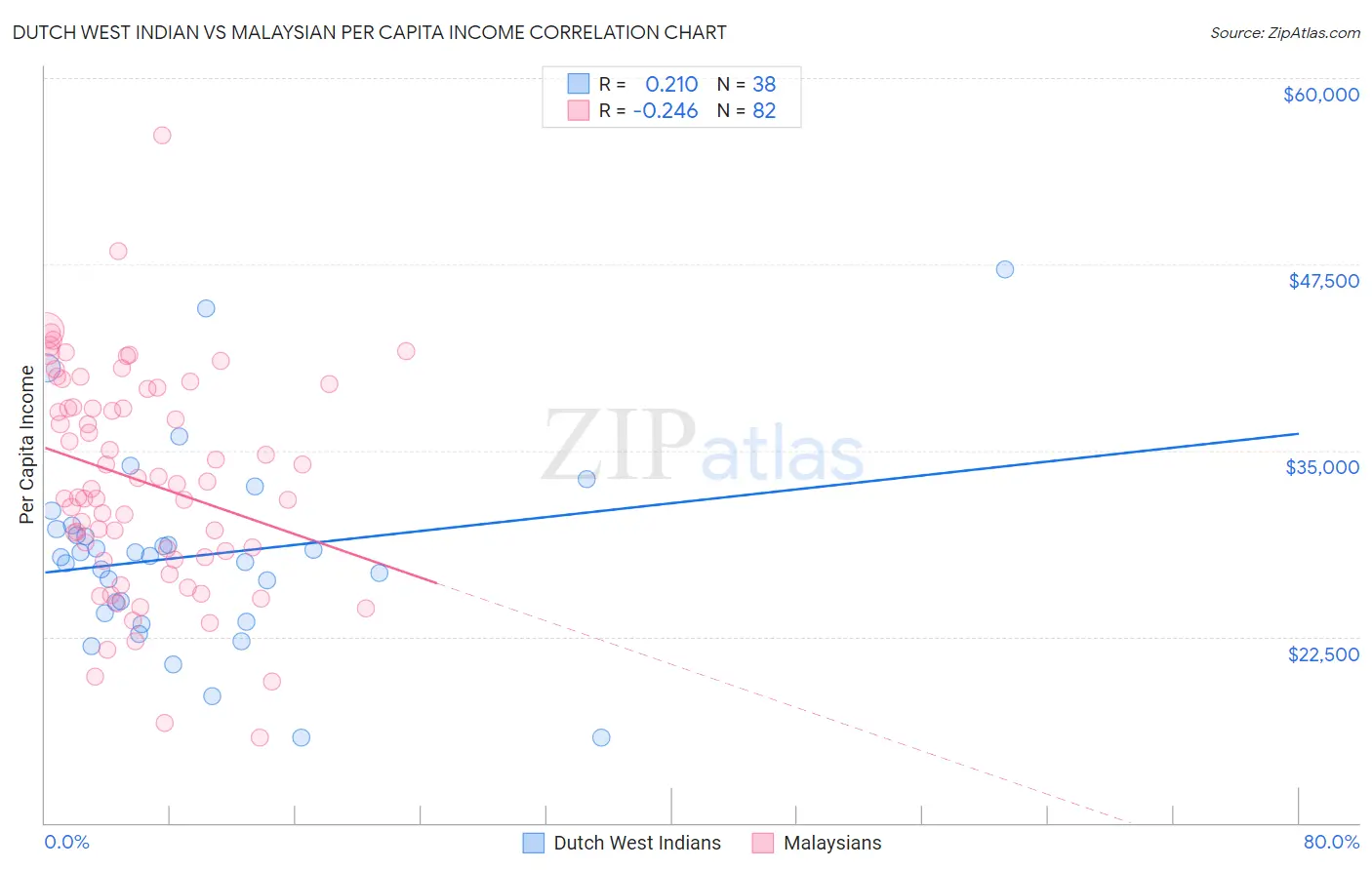 Dutch West Indian vs Malaysian Per Capita Income
