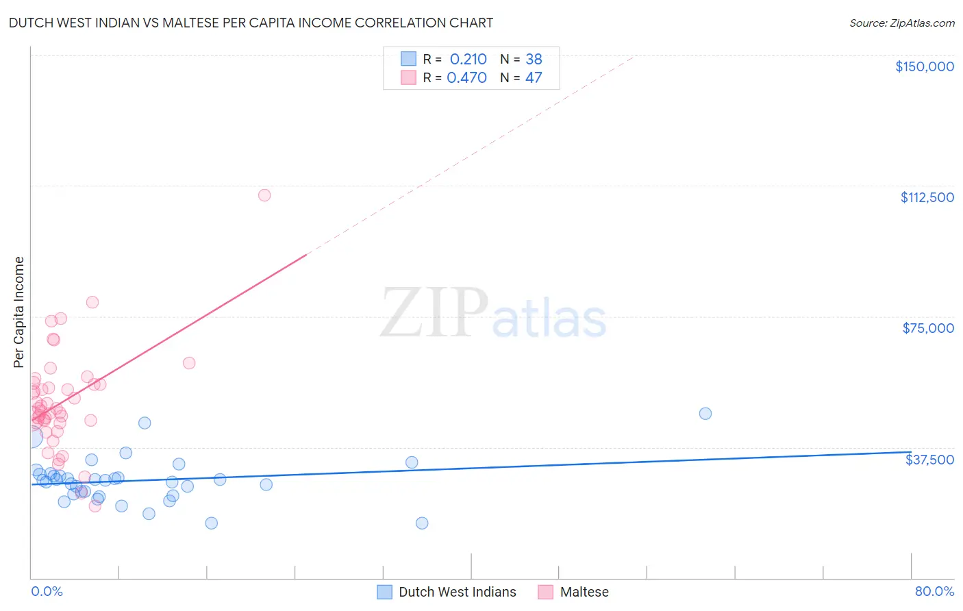 Dutch West Indian vs Maltese Per Capita Income