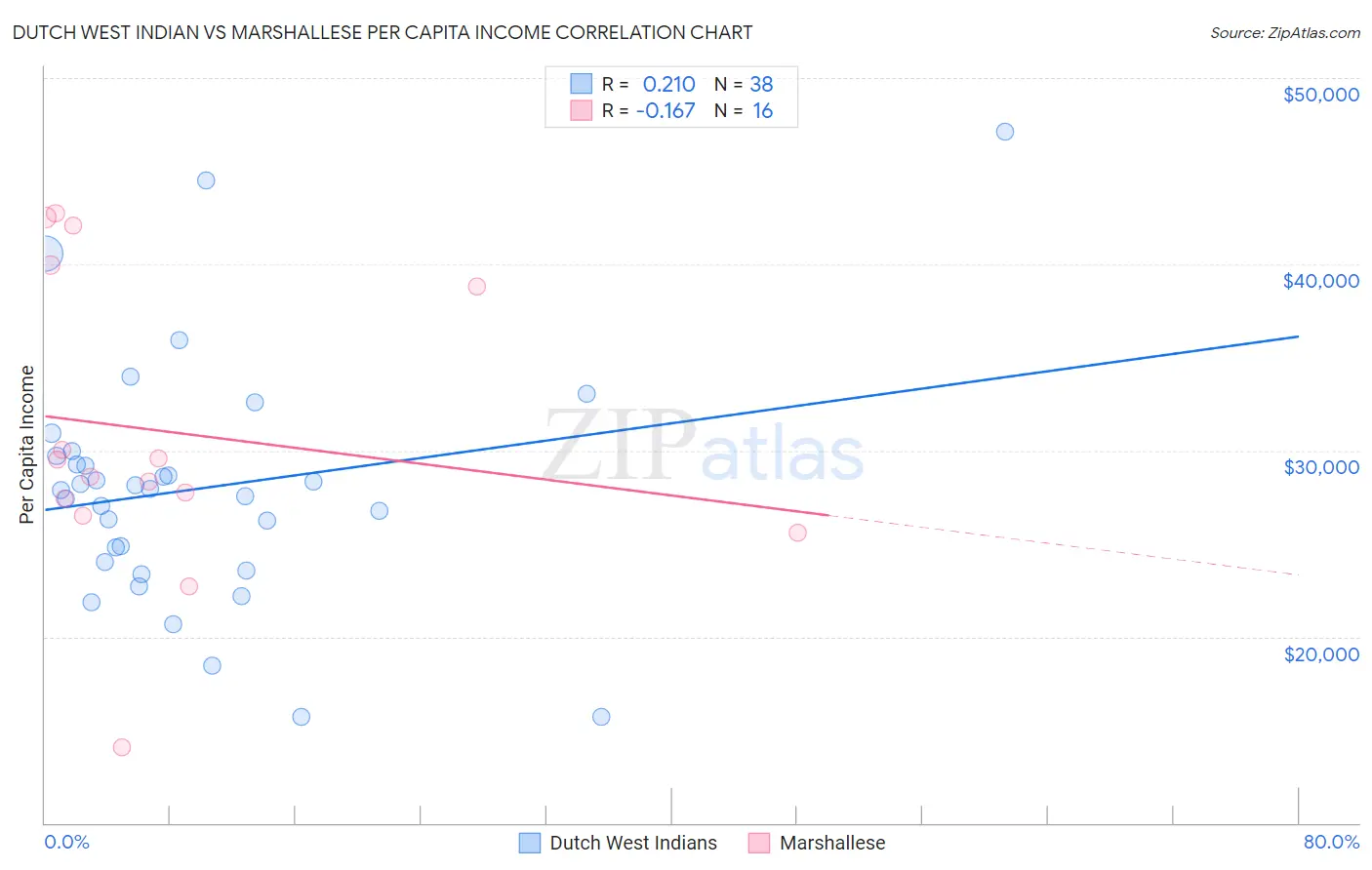 Dutch West Indian vs Marshallese Per Capita Income
