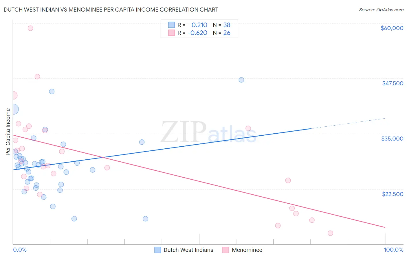 Dutch West Indian vs Menominee Per Capita Income