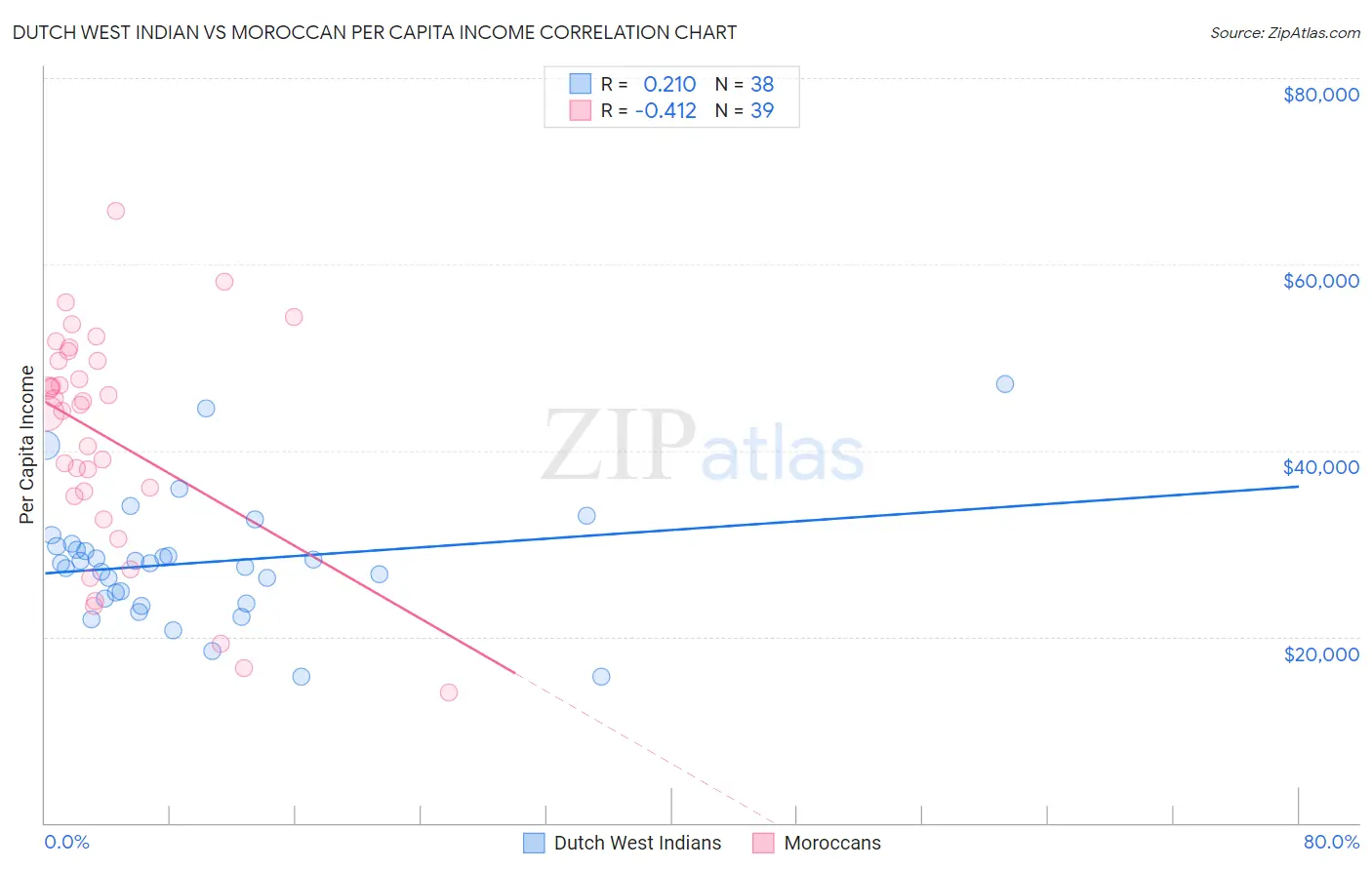 Dutch West Indian vs Moroccan Per Capita Income