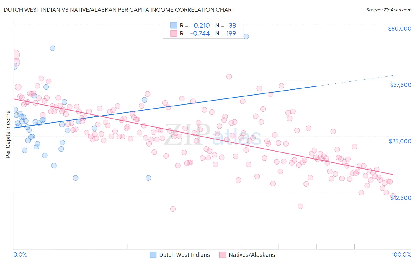 Dutch West Indian vs Native/Alaskan Per Capita Income