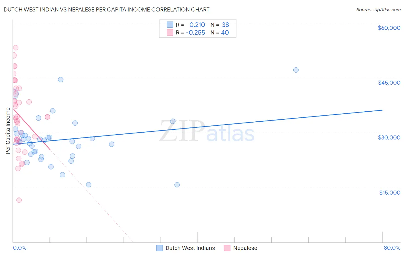 Dutch West Indian vs Nepalese Per Capita Income