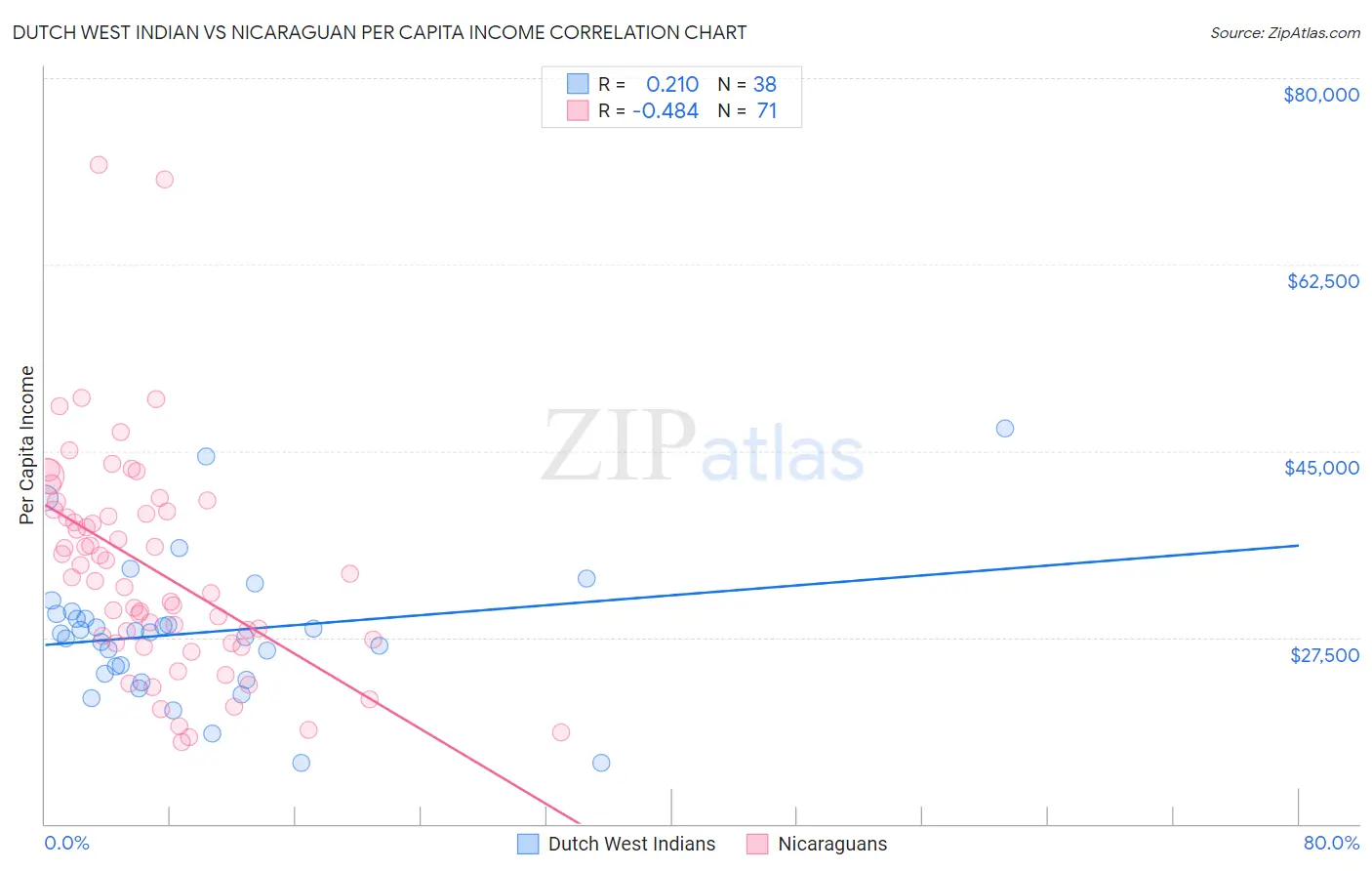 Dutch West Indian vs Nicaraguan Per Capita Income