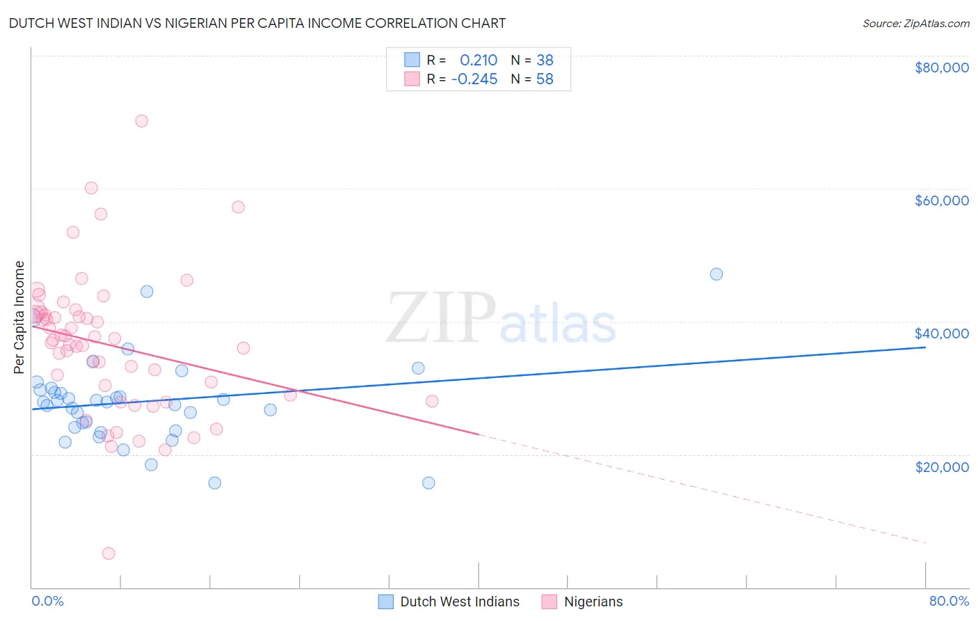 Dutch West Indian vs Nigerian Per Capita Income