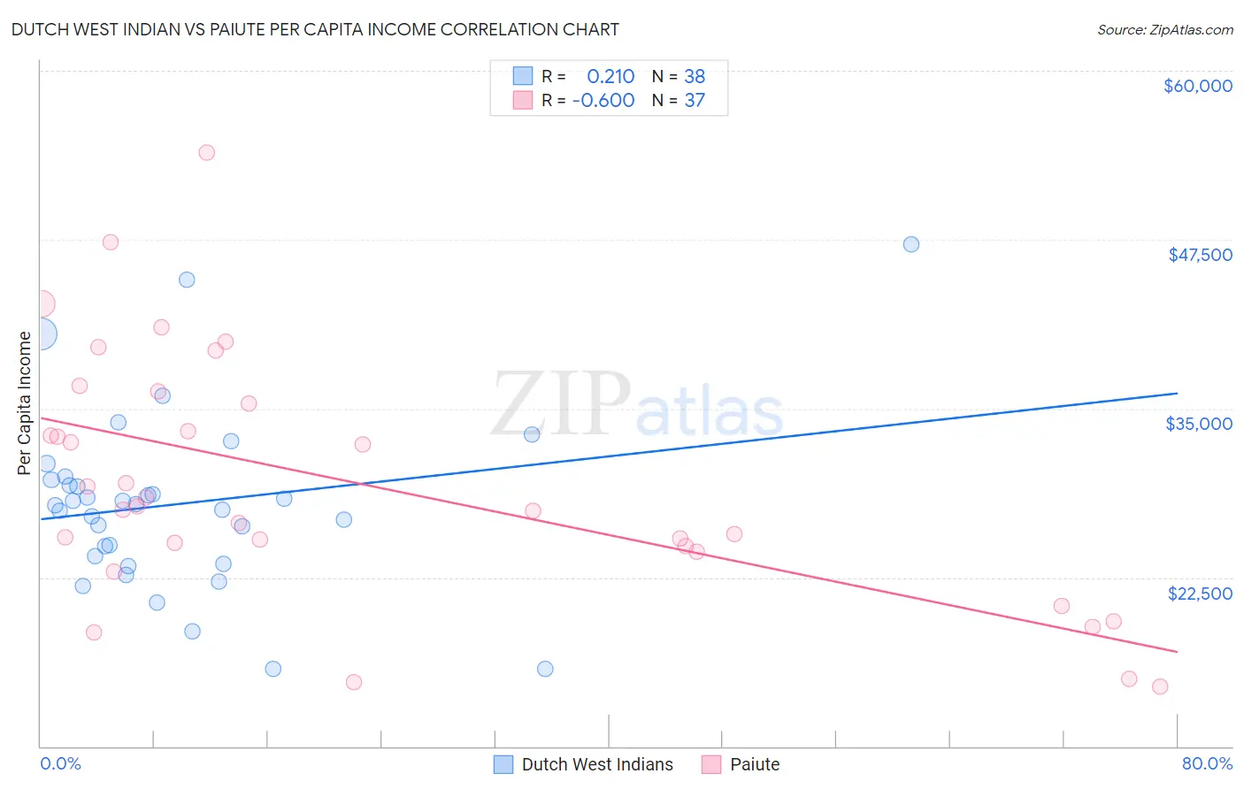 Dutch West Indian vs Paiute Per Capita Income
