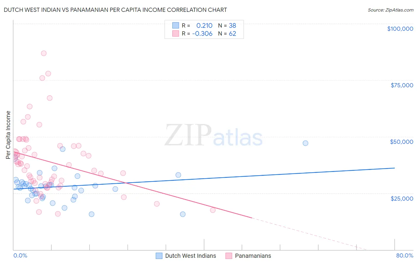 Dutch West Indian vs Panamanian Per Capita Income