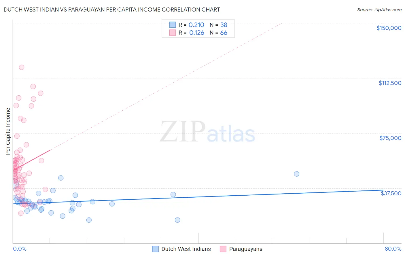 Dutch West Indian vs Paraguayan Per Capita Income