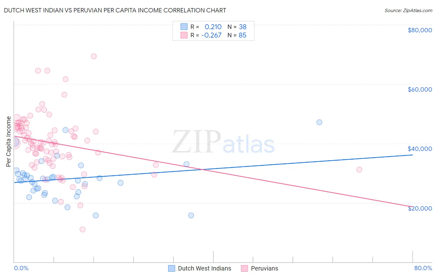 Dutch West Indian vs Peruvian Per Capita Income