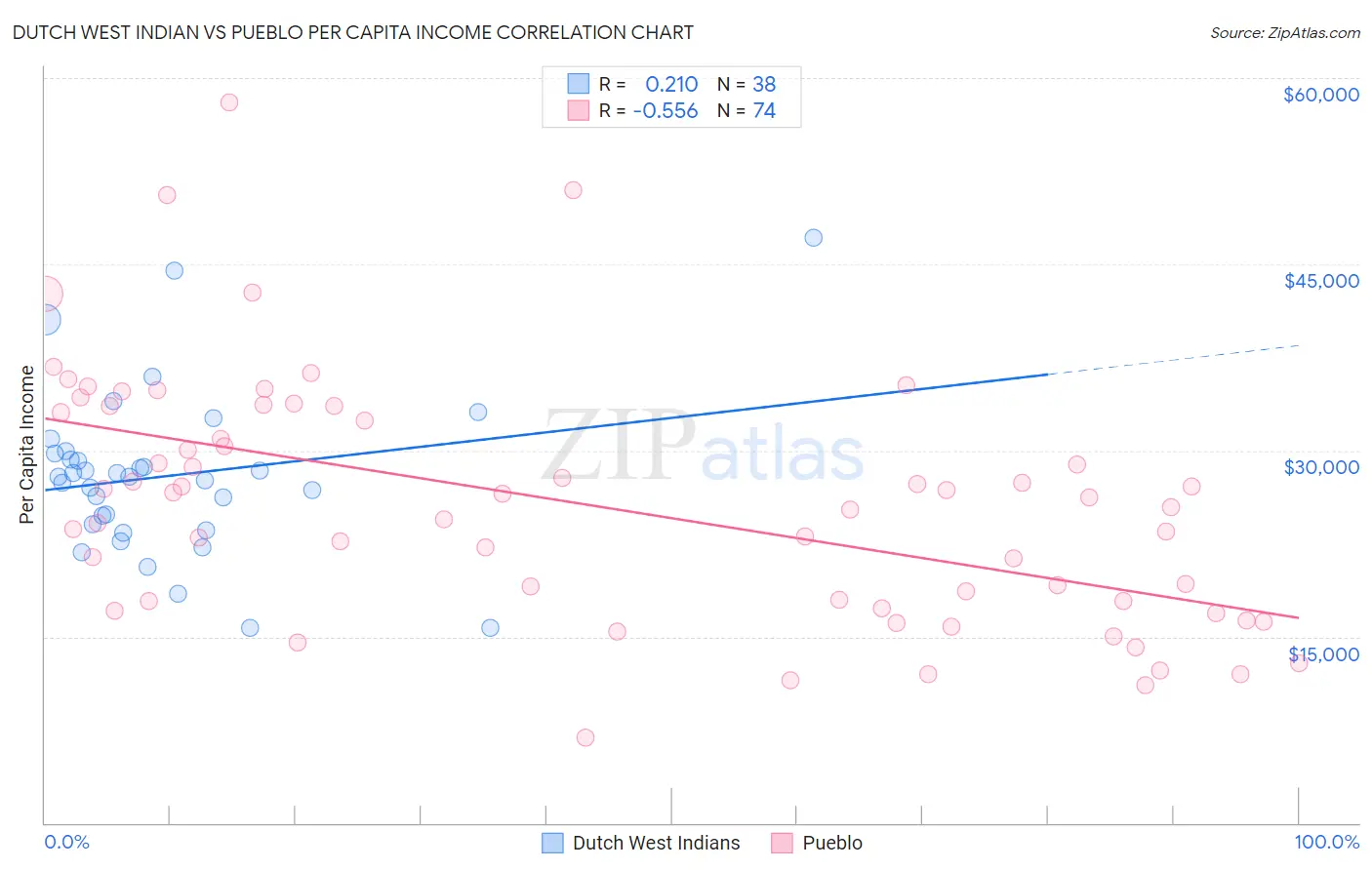 Dutch West Indian vs Pueblo Per Capita Income