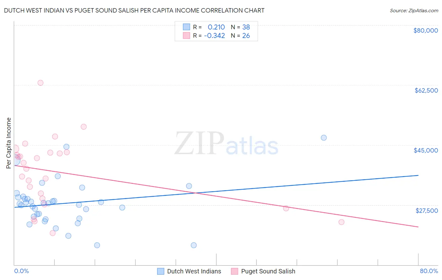 Dutch West Indian vs Puget Sound Salish Per Capita Income