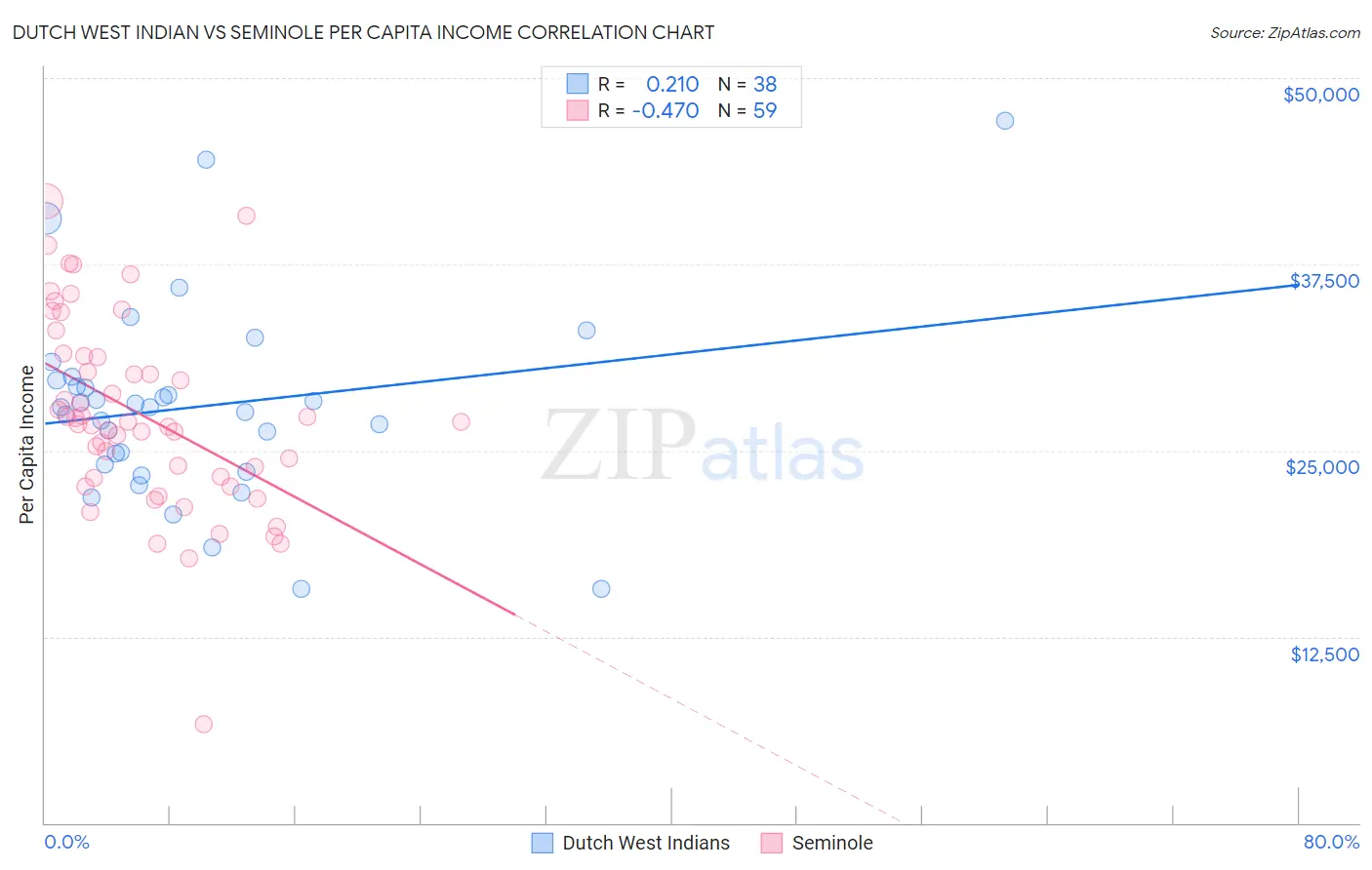 Dutch West Indian vs Seminole Per Capita Income