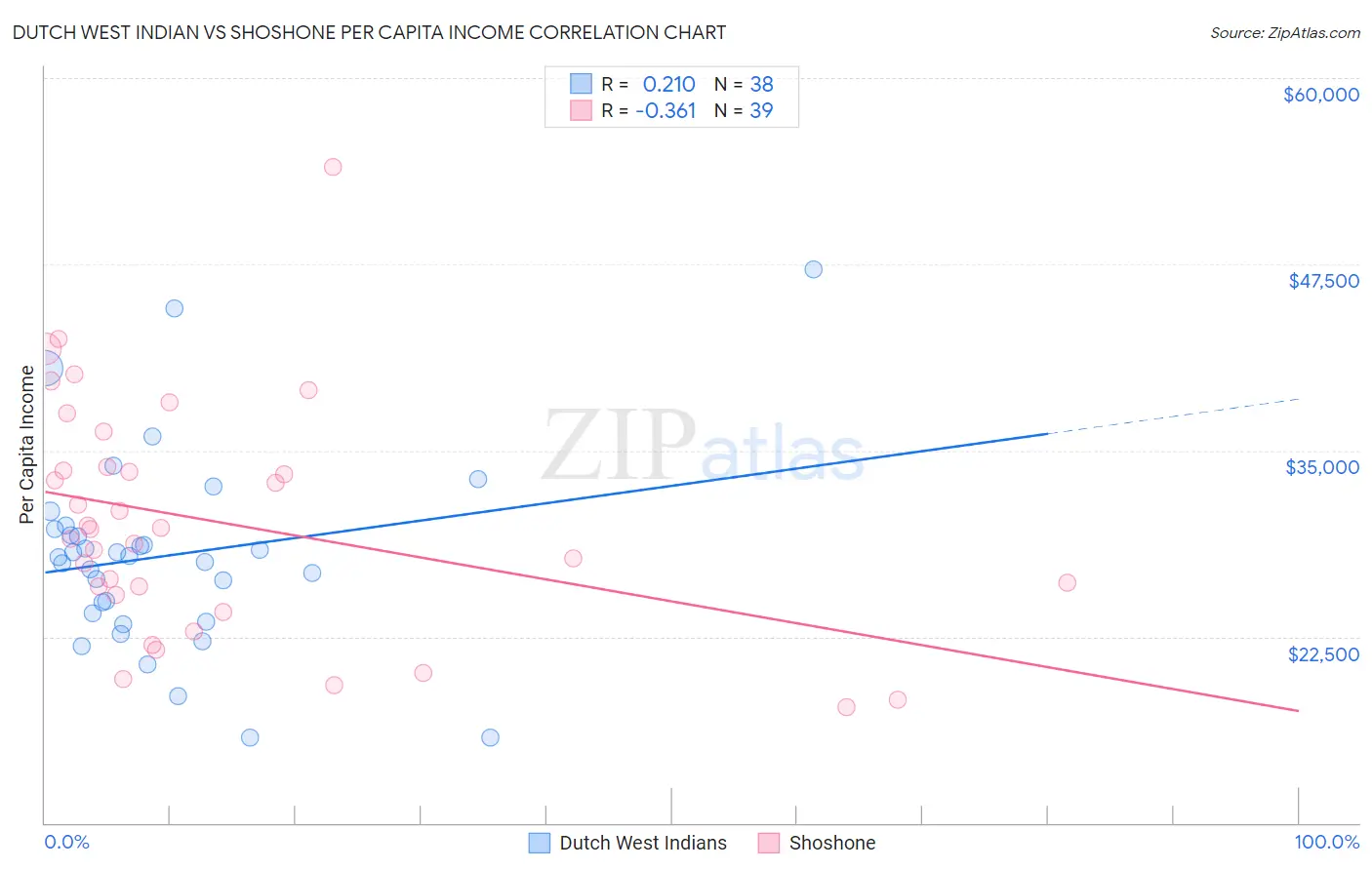 Dutch West Indian vs Shoshone Per Capita Income