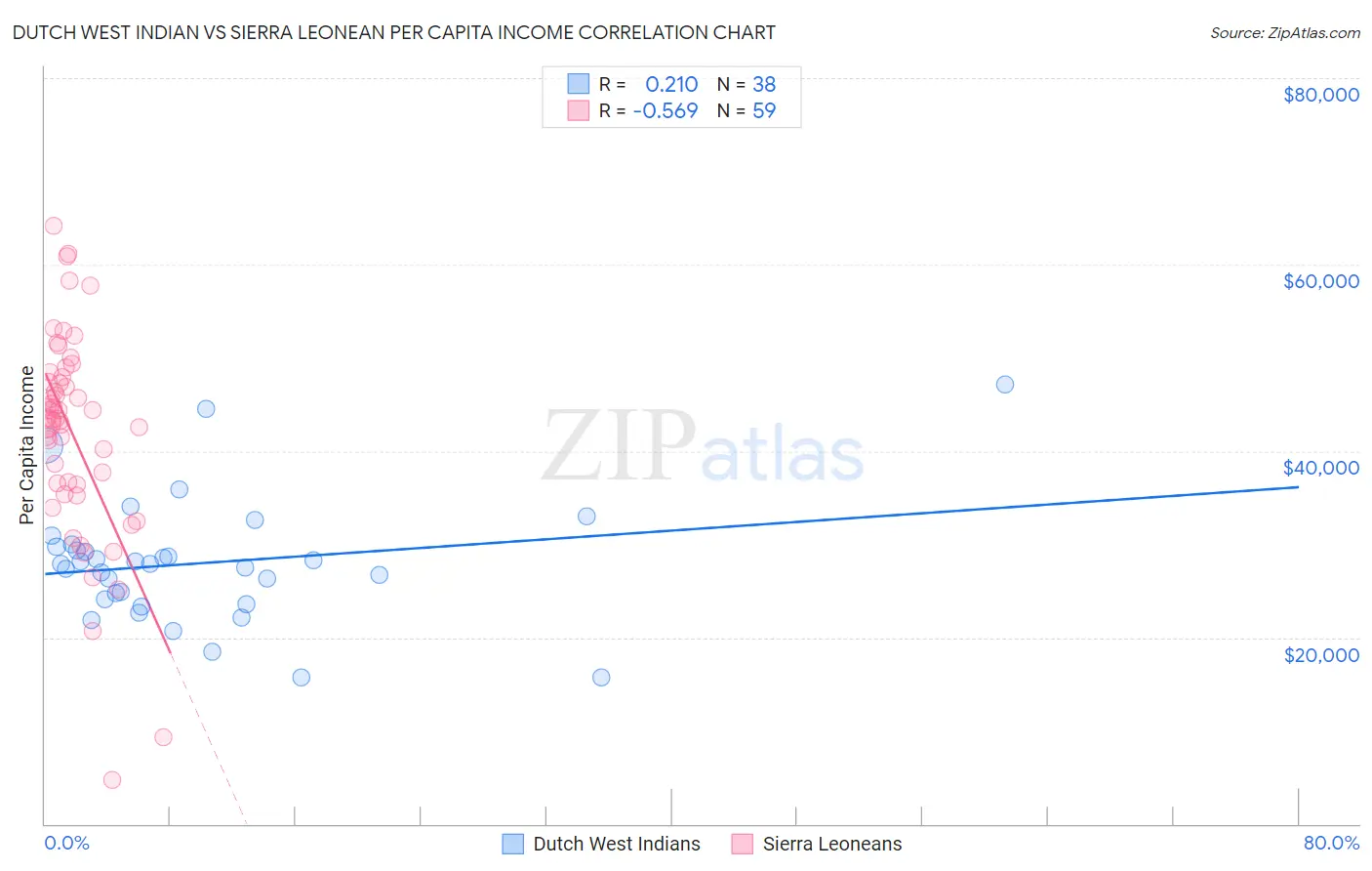 Dutch West Indian vs Sierra Leonean Per Capita Income