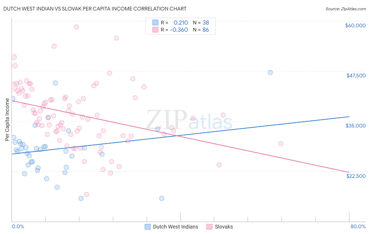 Dutch West Indian vs Slovak Per Capita Income