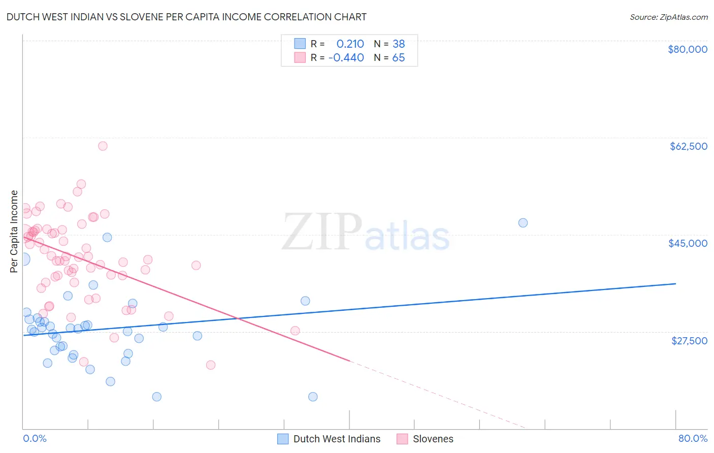 Dutch West Indian vs Slovene Per Capita Income