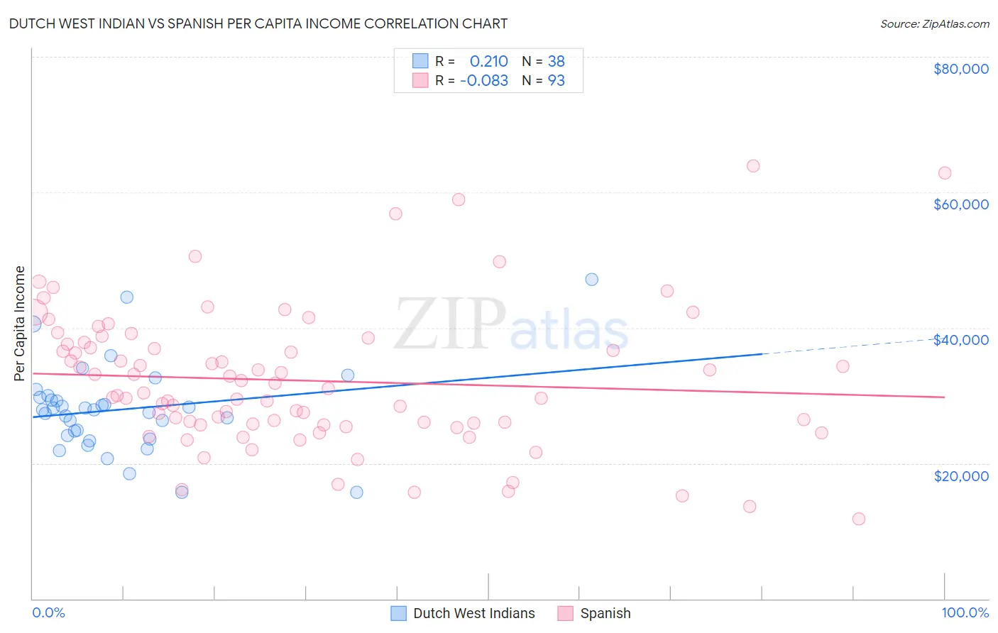 Dutch West Indian vs Spanish Per Capita Income