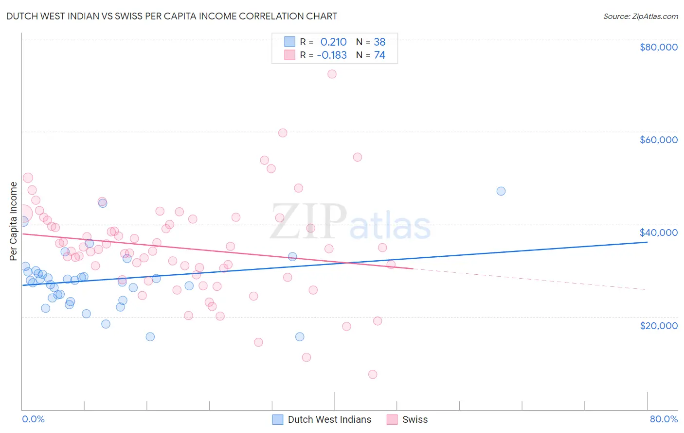 Dutch West Indian vs Swiss Per Capita Income