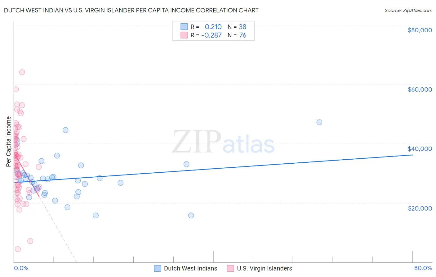 Dutch West Indian vs U.S. Virgin Islander Per Capita Income