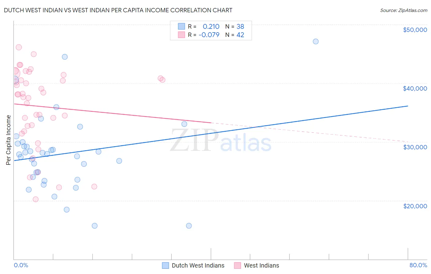 Dutch West Indian vs West Indian Per Capita Income