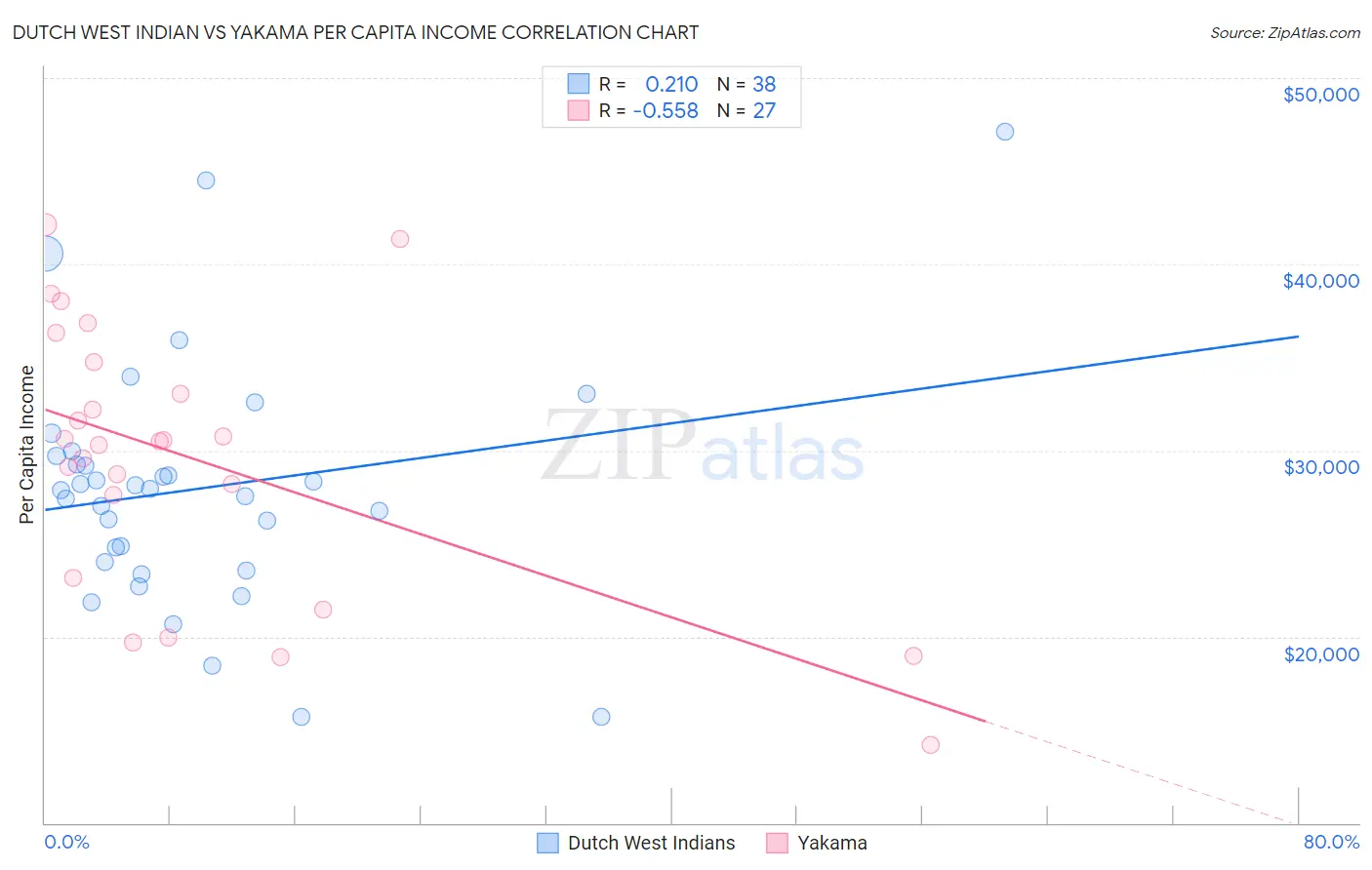 Dutch West Indian vs Yakama Per Capita Income