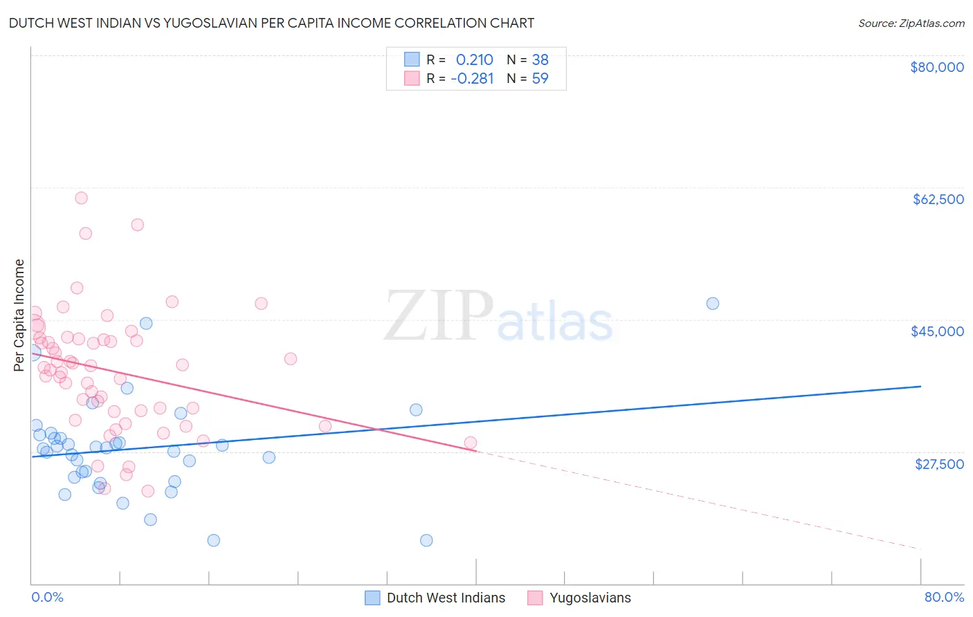 Dutch West Indian vs Yugoslavian Per Capita Income