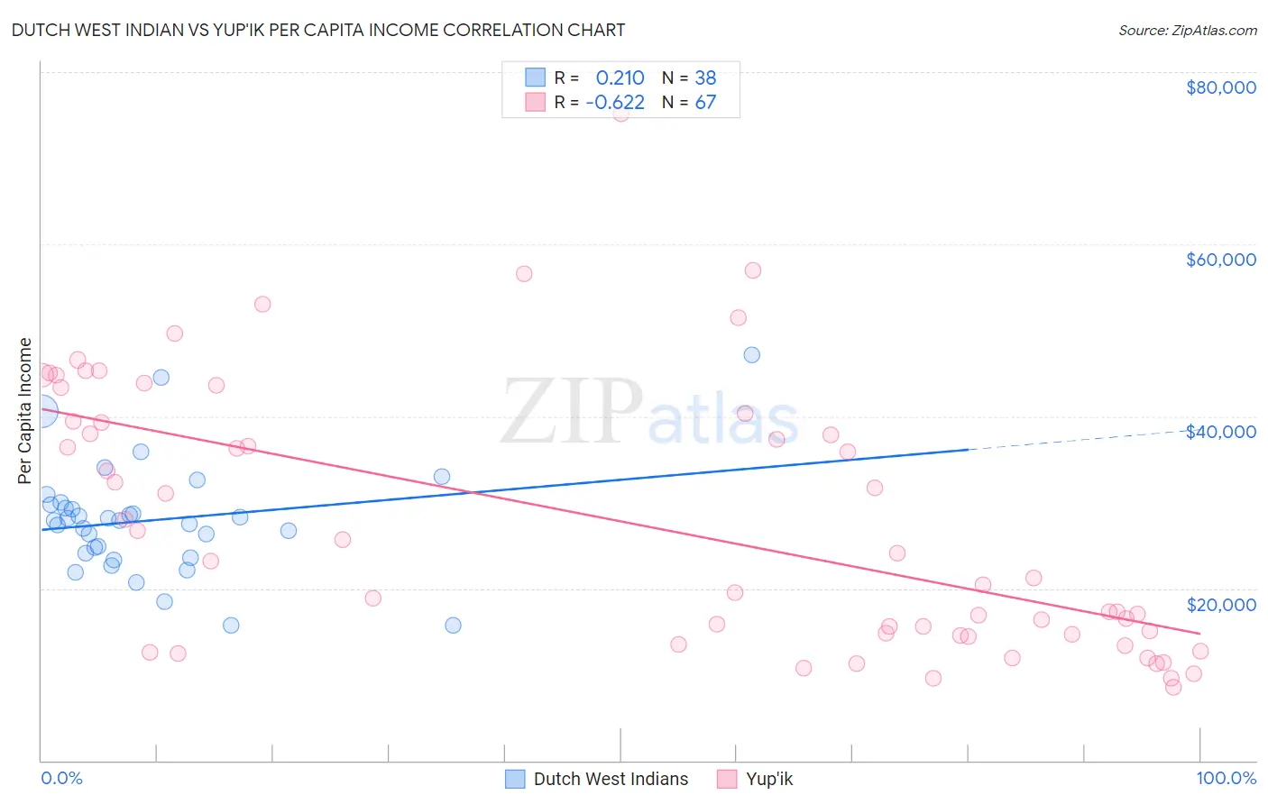 Dutch West Indian vs Yup'ik Per Capita Income