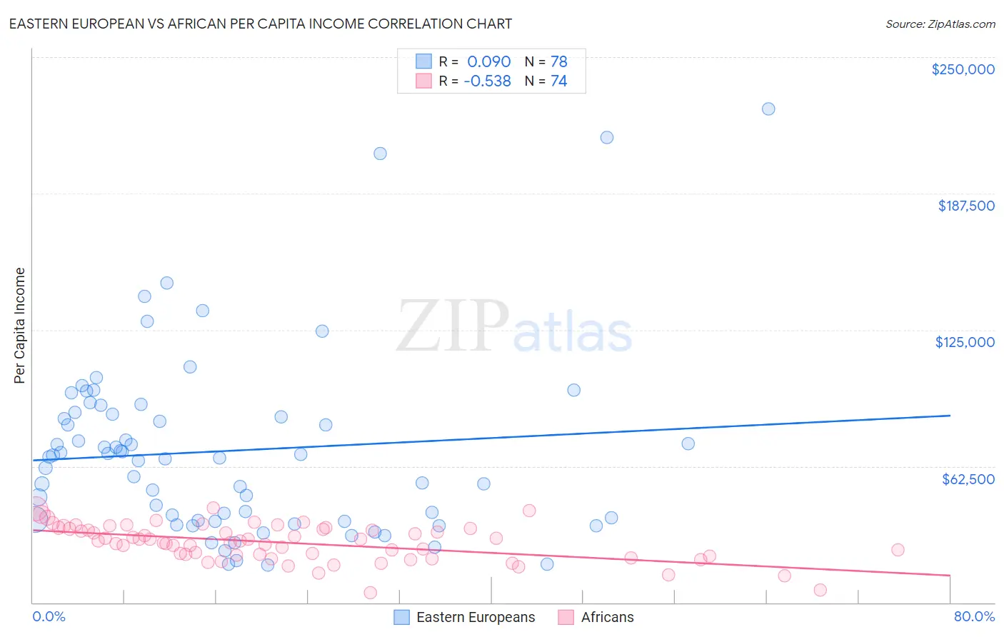 Eastern European vs African Per Capita Income