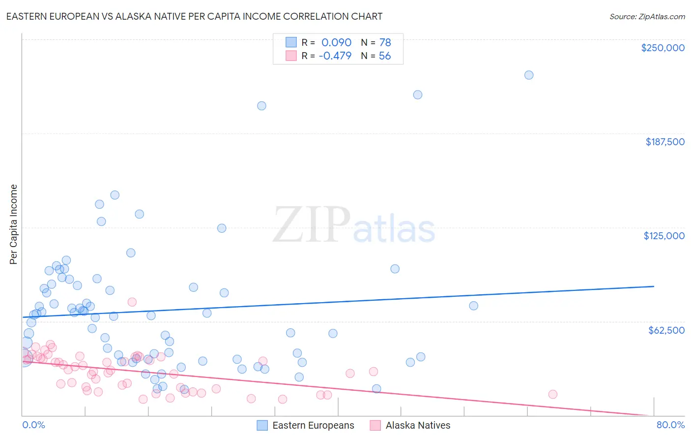 Eastern European vs Alaska Native Per Capita Income