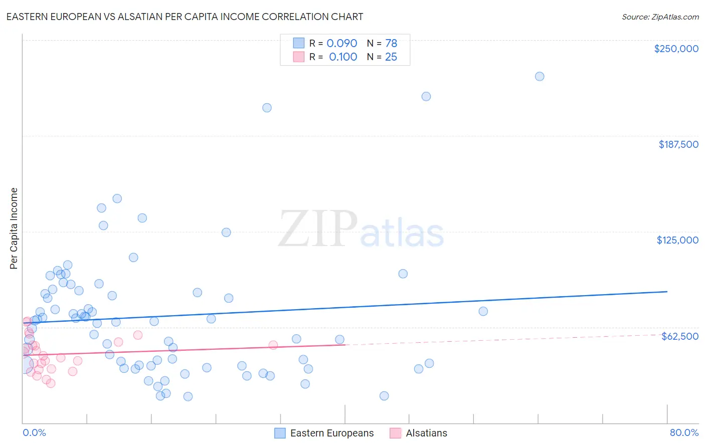 Eastern European vs Alsatian Per Capita Income