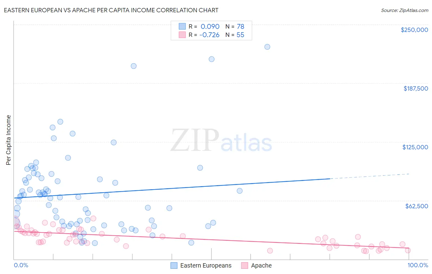 Eastern European vs Apache Per Capita Income