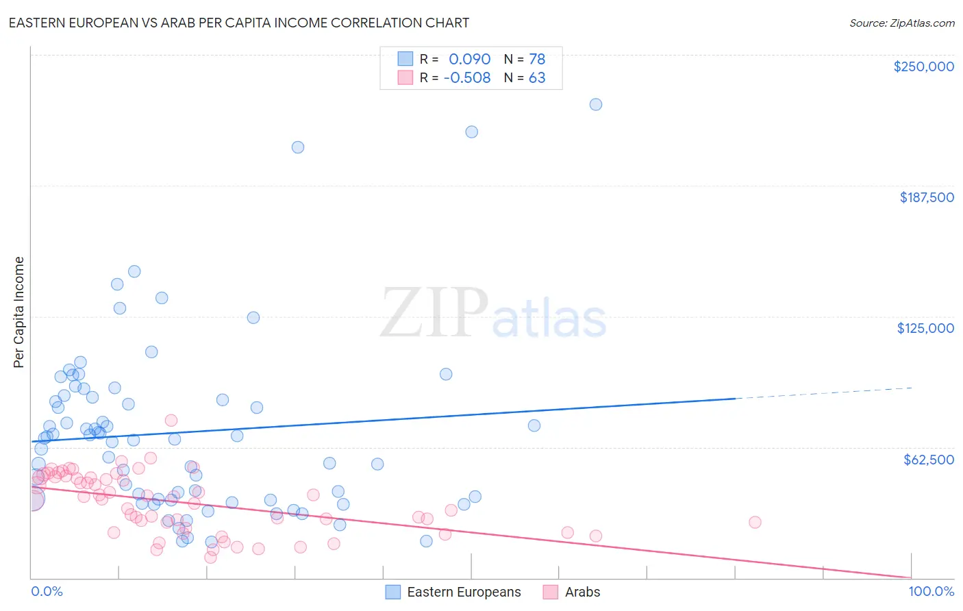 Eastern European vs Arab Per Capita Income