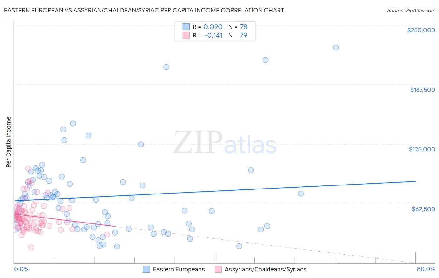 Eastern European vs Assyrian/Chaldean/Syriac Per Capita Income